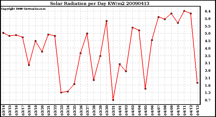 Milwaukee Weather Solar Radiation per Day KW/m2