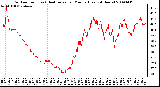 Milwaukee Weather Outdoor Temp (vs) Heat Index per Minute (Last 24 Hours)