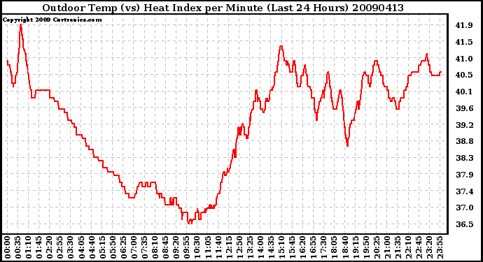 Milwaukee Weather Outdoor Temp (vs) Heat Index per Minute (Last 24 Hours)