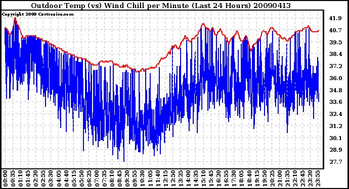 Milwaukee Weather Outdoor Temp (vs) Wind Chill per Minute (Last 24 Hours)