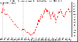 Milwaukee Weather Outdoor Temperature per Minute (Last 24 Hours)