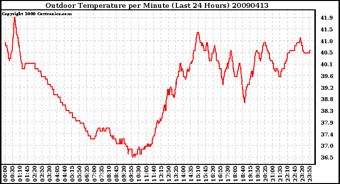 Milwaukee Weather Outdoor Temperature per Minute (Last 24 Hours)