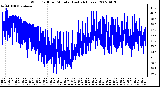 Milwaukee Weather Wind Chill per Minute (Last 24 Hours)