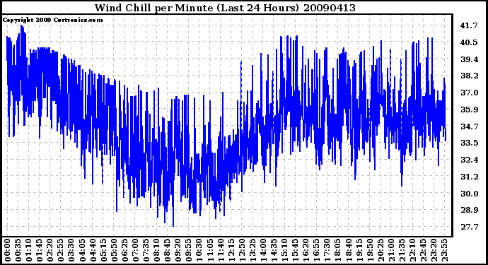 Milwaukee Weather Wind Chill per Minute (Last 24 Hours)