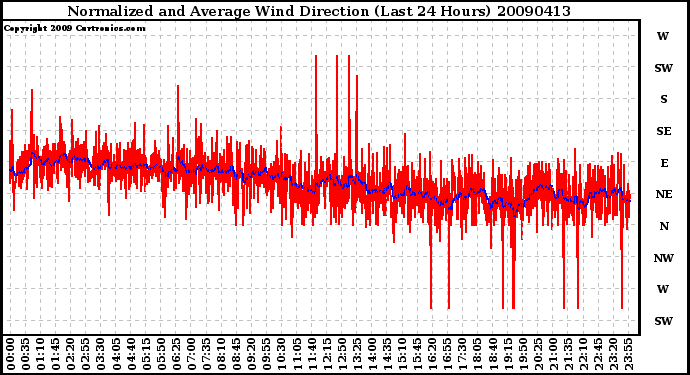 Milwaukee Weather Normalized and Average Wind Direction (Last 24 Hours)