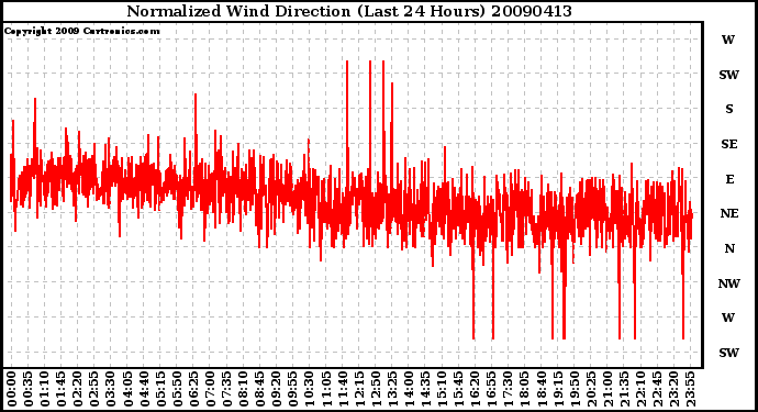 Milwaukee Weather Normalized Wind Direction (Last 24 Hours)