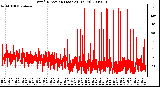 Milwaukee Weather Wind Direction (Last 24 Hours)