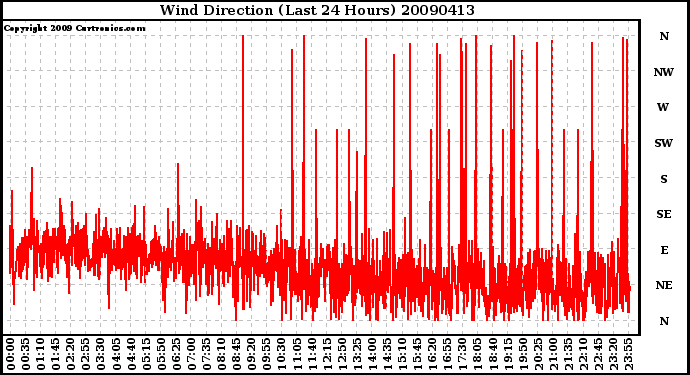 Milwaukee Weather Wind Direction (Last 24 Hours)