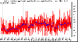 Milwaukee Weather Actual and Average Wind Speed by Minute mph (Last 24 Hours)