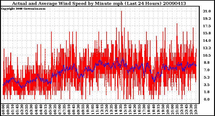 Milwaukee Weather Actual and Average Wind Speed by Minute mph (Last 24 Hours)