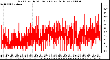 Milwaukee Weather Wind Speed by Minute mph (Last 24 Hours)