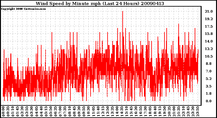 Milwaukee Weather Wind Speed by Minute mph (Last 24 Hours)