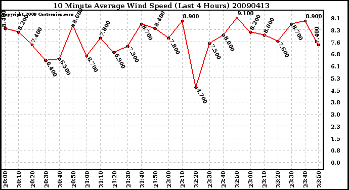 Milwaukee Weather 10 Minute Average Wind Speed (Last 4 Hours)