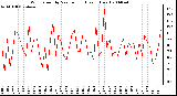 Milwaukee Weather Wind Speed by Minute mph (Last 1 Hour)