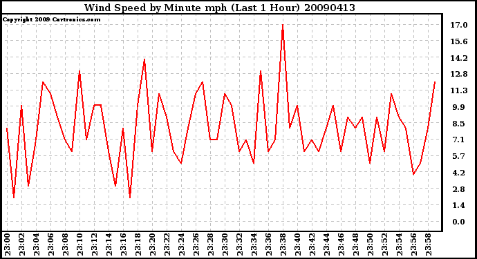 Milwaukee Weather Wind Speed by Minute mph (Last 1 Hour)