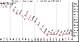 Milwaukee Weather Barometric Pressure per Hour (Last 24 Hours)