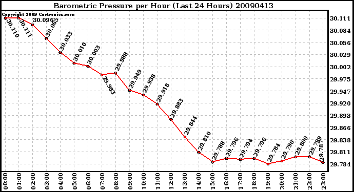 Milwaukee Weather Barometric Pressure per Hour (Last 24 Hours)