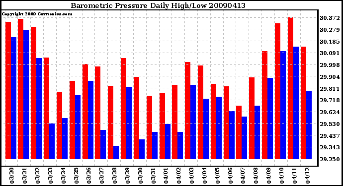 Milwaukee Weather Barometric Pressure Daily High/Low