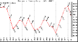 Milwaukee Weather Barometric Pressure Daily High