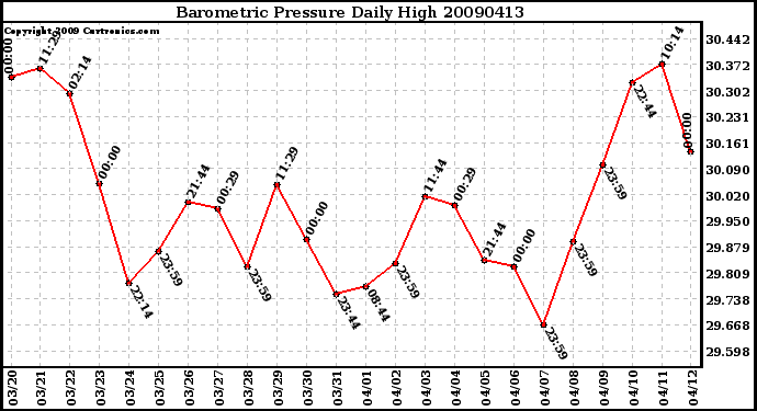 Milwaukee Weather Barometric Pressure Daily High