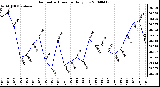 Milwaukee Weather Barometric Pressure Daily Low