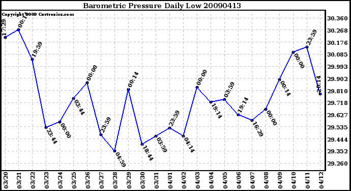 Milwaukee Weather Barometric Pressure Daily Low