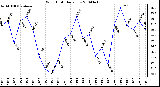 Milwaukee Weather Wind Chill Daily Low