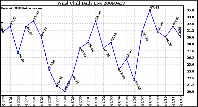 Milwaukee Weather Wind Chill Daily Low