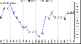 Milwaukee Weather Wind Chill (Last 24 Hours)