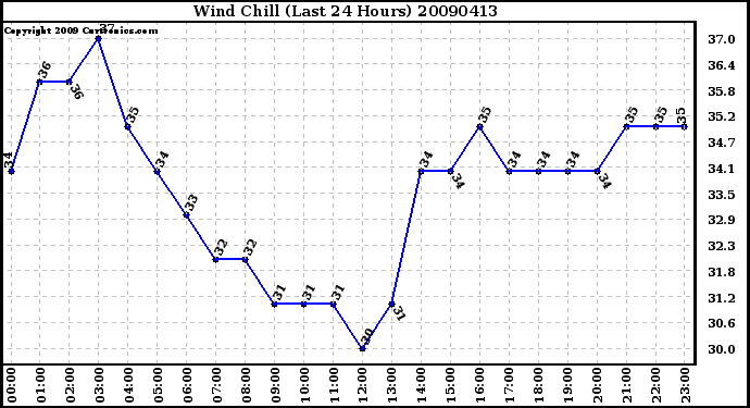 Milwaukee Weather Wind Chill (Last 24 Hours)