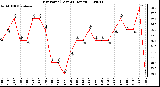 Milwaukee Weather Dew Point (Last 24 Hours)