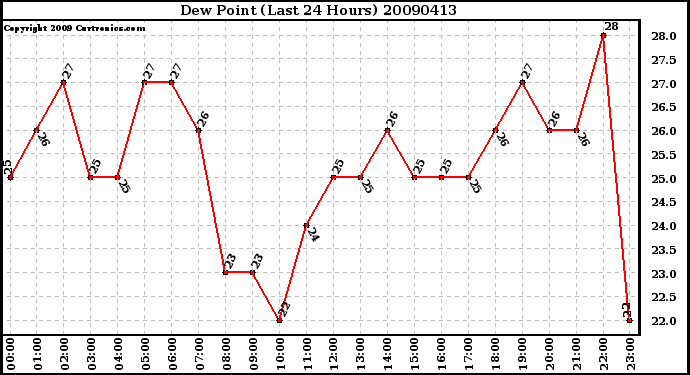 Milwaukee Weather Dew Point (Last 24 Hours)