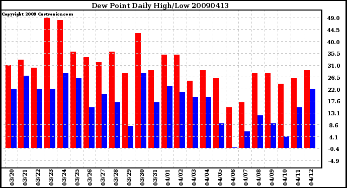 Milwaukee Weather Dew Point Daily High/Low