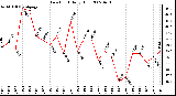 Milwaukee Weather Dew Point Daily High