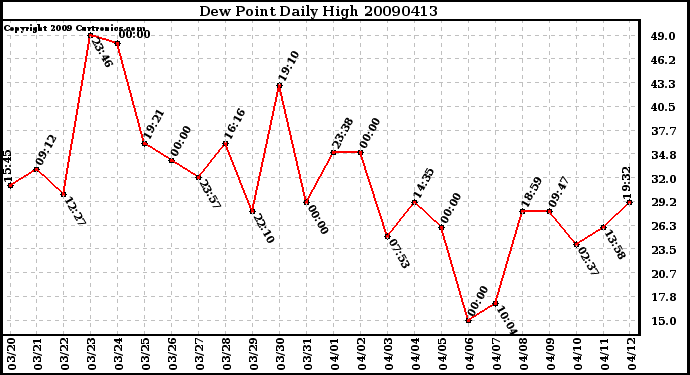 Milwaukee Weather Dew Point Daily High