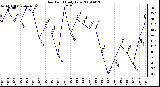 Milwaukee Weather Dew Point Daily Low