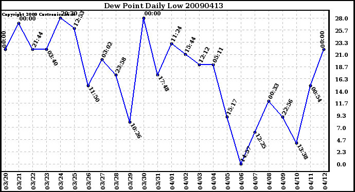 Milwaukee Weather Dew Point Daily Low