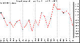 Milwaukee Weather Evapotranspiration per Day (Inches)