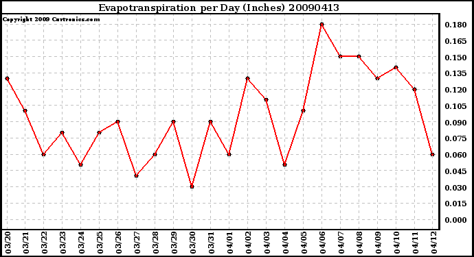 Milwaukee Weather Evapotranspiration per Day (Inches)