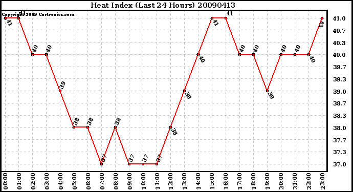 Milwaukee Weather Heat Index (Last 24 Hours)