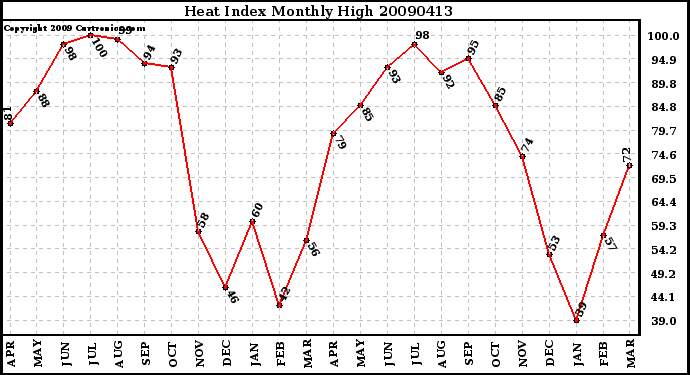 Milwaukee Weather Heat Index Monthly High