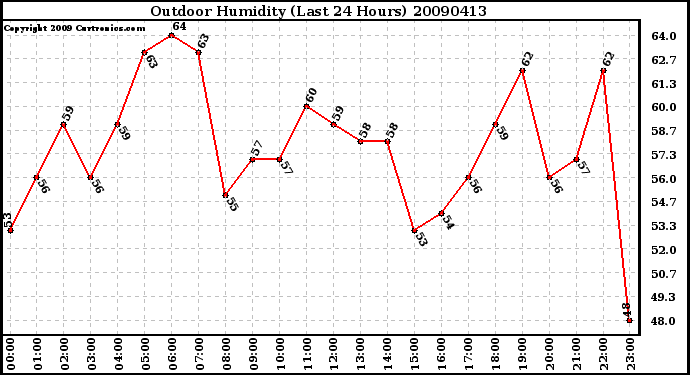 Milwaukee Weather Outdoor Humidity (Last 24 Hours)