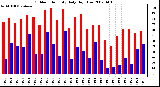 Milwaukee Weather Outdoor Humidity Daily High/Low