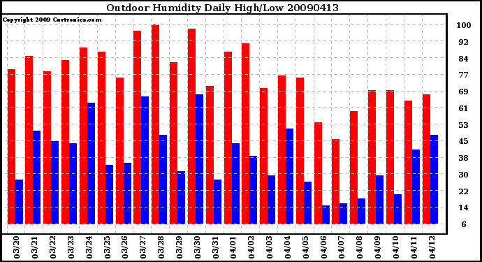 Milwaukee Weather Outdoor Humidity Daily High/Low