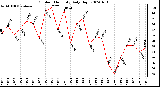 Milwaukee Weather Outdoor Humidity Daily High