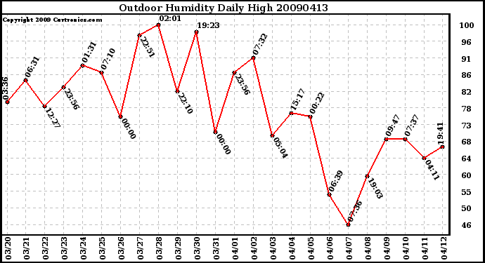 Milwaukee Weather Outdoor Humidity Daily High