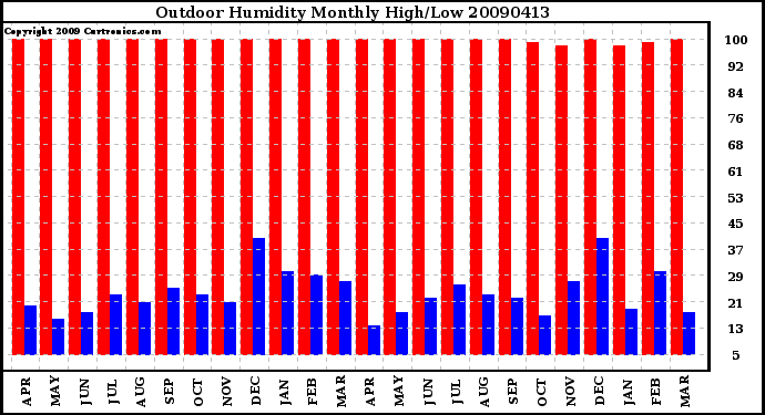 Milwaukee Weather Outdoor Humidity Monthly High/Low