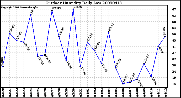 Milwaukee Weather Outdoor Humidity Daily Low