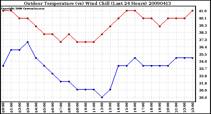 Milwaukee Weather Outdoor Temperature (vs) Wind Chill (Last 24 Hours)