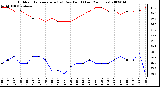 Milwaukee Weather Outdoor Temperature (vs) Dew Point (Last 24 Hours)